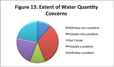 Figure 13: Extent of Water Quantity Concerns